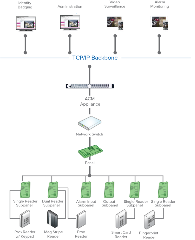 Control de acceso para seguridad y edificios inteligentes – Universal ...